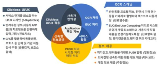 사용자 편의성 중심 기술 적용