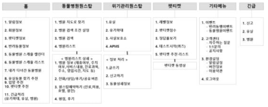 사용자용 APP: 시스템 메뉴 구성도