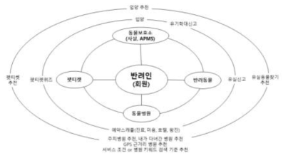 사용자용 APP 시스템 메뉴 구성도에 대한 반려인(사용자) 관점 서비스 개념도