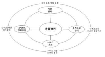 동물병원용 시스템 메뉴 구성도에 대한 동물병원(원장) 관점 서비스 개념도