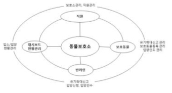 동물보호소용 시스템 메뉴 구성도에 대한 동물보호소(원장) 관점 서비스 개념도