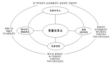 운영관리자용 시스템 메뉴 구성도에 대한 운영자 관점 서비스 개념도