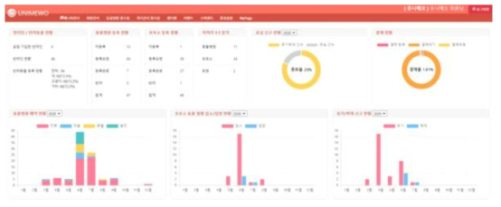 운영관리자용 Web 시스템: 대시보드