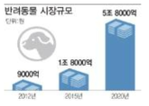 반려동물 시장규모 (출처: 산업연구원)