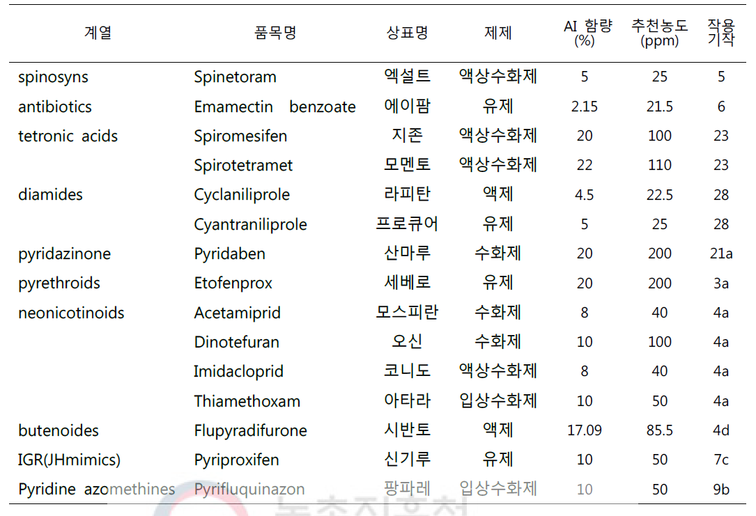 Insecticides and their-recommended concentration