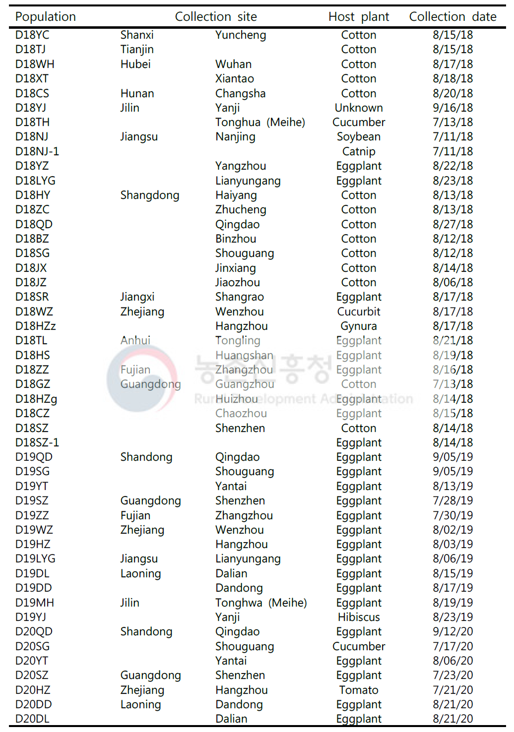 Collection site and date of Chinese B. tabaci populations