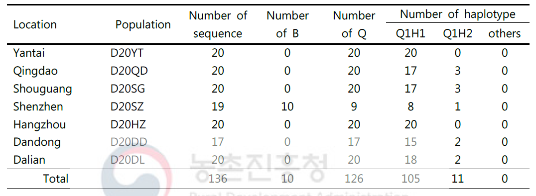 Biotype and haploptype composition of Chinese Bemisia tabaci population in 2020