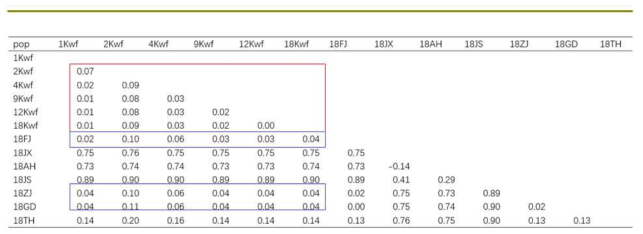 The Fst among populations of B. tabaci MED based on 2b-RAD method