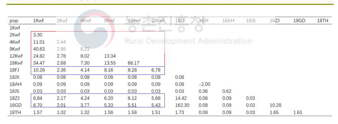 The Nm among populations of B. tabaci MED based on 2b-RAD method