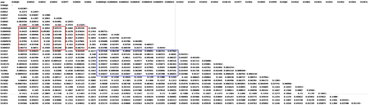 The Fst among populations of B. tabaci MED based on 2b-RAD method