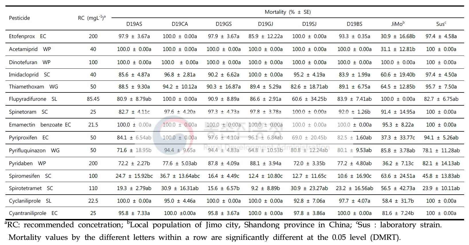 Mortality (mean±SE, %) of B. tabaci local populations exposed to the recommended concentration of each insecticide