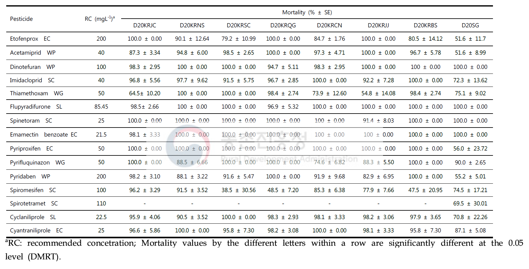 Mortality (mean±SE, %) of B. tabaci local populations exposed to the recommended concentration of each insecticide