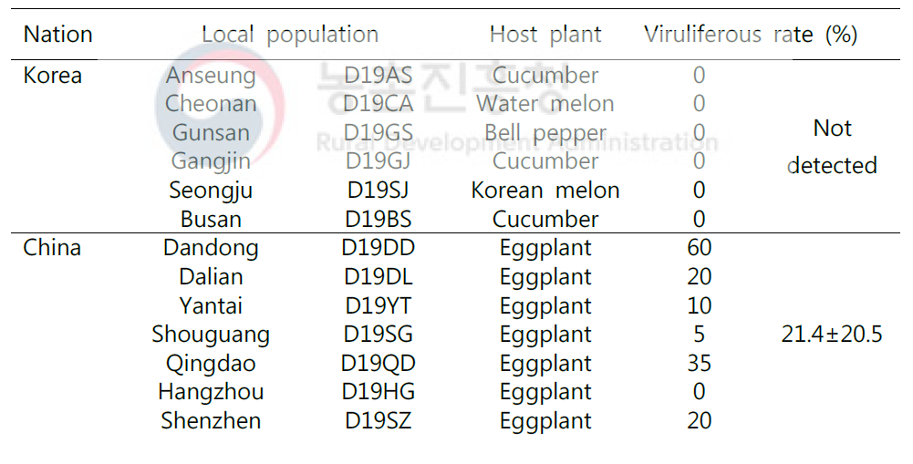 Viruliferous rate(%) of Tomato yellow leaf curl virus (TYLCV) in Bemisia tabaci local populations in 2019