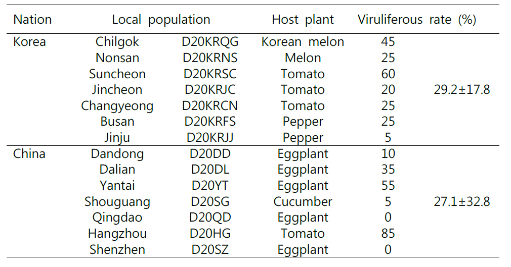 Viruliferous rate(%) of Tomato yellow leaf curl virus (TYLCV) in Bemisia tabaci local populations in 2020