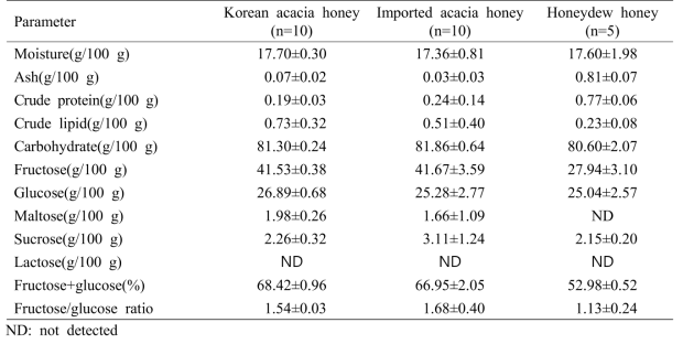 국산 및 수입산 아카시아꿀, 감로꿀의 일반성분 함량 분석