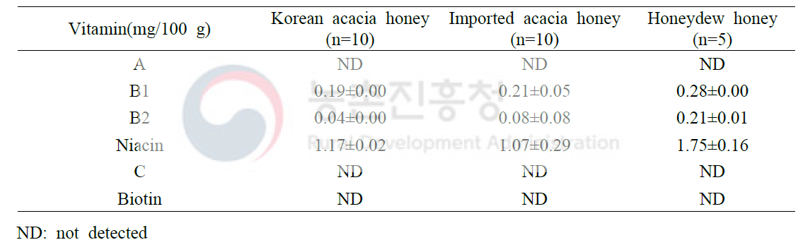 국산 및 수입산 아카시아꿀, 감로꿀의 비타민 함량 분석