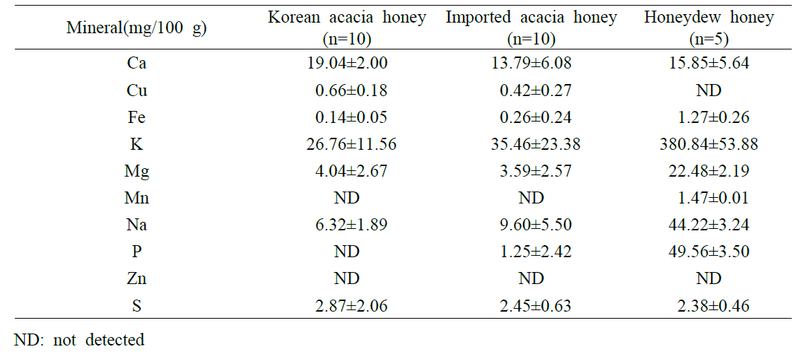 국산 및 수입산 아카시아꿀, 감로꿀의 무기물 함량 분석