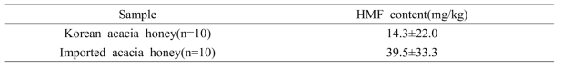 국산 및 수입산 아카시아꿀의 HMF 함량 분석