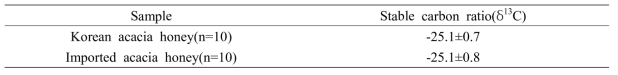국산 및 수입산 아카시아꿀의 탄소동위원소비율 분석