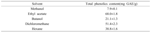 국산 아카시아꿀의 구성성분 추출 용매 설정을 위한 총 페놀성 화합물 함량 분석