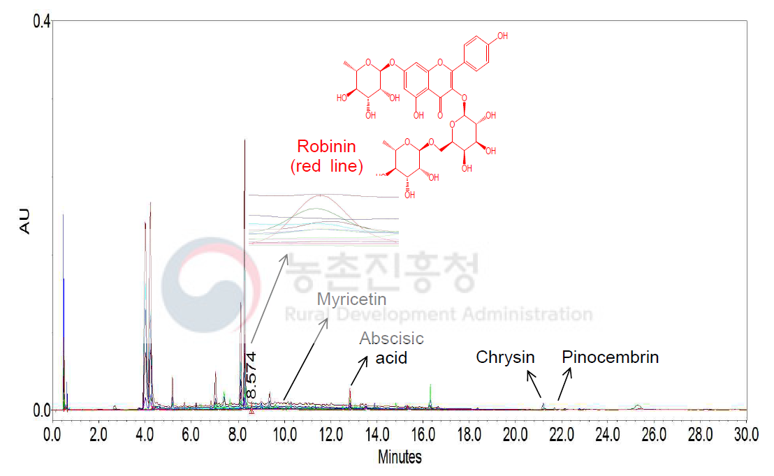 국산 아카시아꿀의 지표물질 설정을 위한 밀원별 벌꿀* 15종의 UPLC 분석 중첩 크로마토그램; *아카시아꿀, 음나무꿀, 벚꽃꿀, 유채꿀, 밤꿀, 감로꿀, 대추나무꿀, 더덕꽃꿀, 야생화꿀, 때죽나무꿀, 헛개나무꿀, 피나무꿀, 잡화꿀, 밀감나무꿀, 옻나무꿀