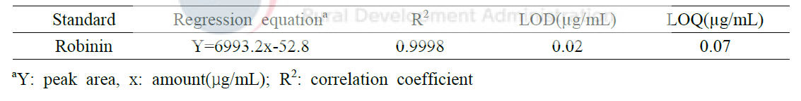 UPLC를 이용한 로비닌의 직선성, 회귀방정식, 검출한계(LOD) 및 정량한계(LOQ)
