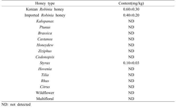 밀원별 벌꿀에 포함된 로비닌의 함량 분석