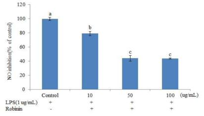 RAW264.7 세포에서 로비닌의 농도별 NO 생성 저해 활성