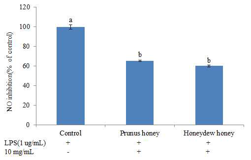 RAW264.7 세포에서 벚꽃꿀 및 감로꿀의 NO 생성 저해 활성