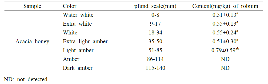 아카시아꿀 색도에 따른 로비닌의 함량