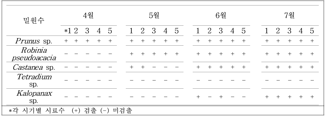 꿀시료에서 시기별 밀원수 검출