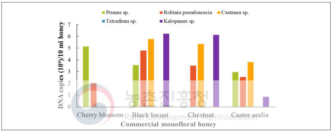 시판용 꿀에서 밀원수 유전자 검출 확인