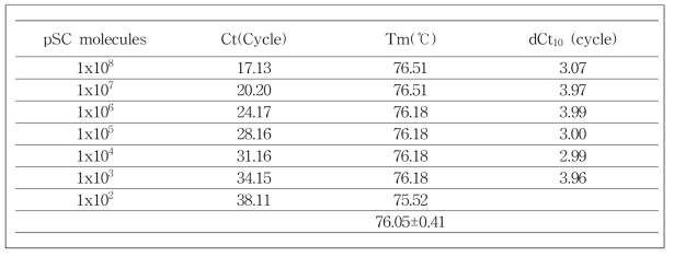 사탕수수특이유전자 재조합 DNA(pSc) copy 수에 대한 Ct값, Tm값, dCt10값