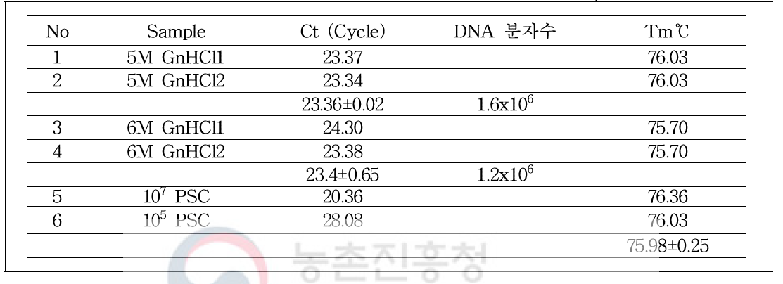 GnHCl의 농도에 따른 사탕수수 특이 유전자 검출 시료의 Ct값, Tm값 및 정량값