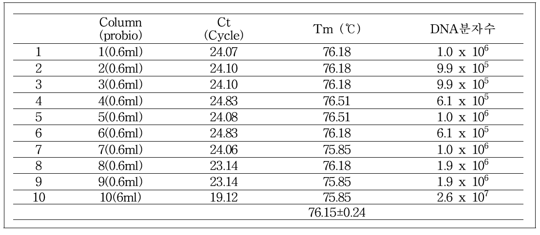 시판 1개사의 column간 회수 DNA분자수 비교