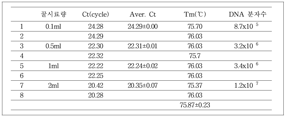 꿀시료량에 따른 수행한 PCR의 Ct값, Tm값, 회수된 DNA 분자수