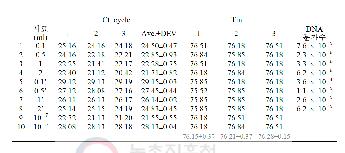 꿀시료량에 따른 수행한 PCR의 Ct값, Tm값, 회수된 DNA 분자수