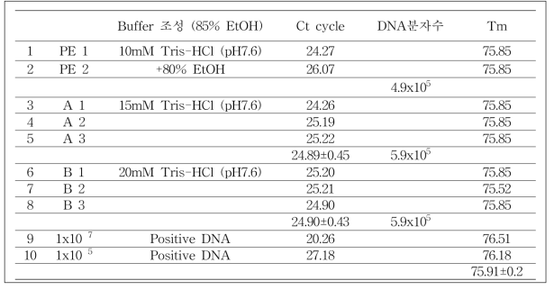 Washing buffer 조성 변화에 따른 회수되는 DNA양