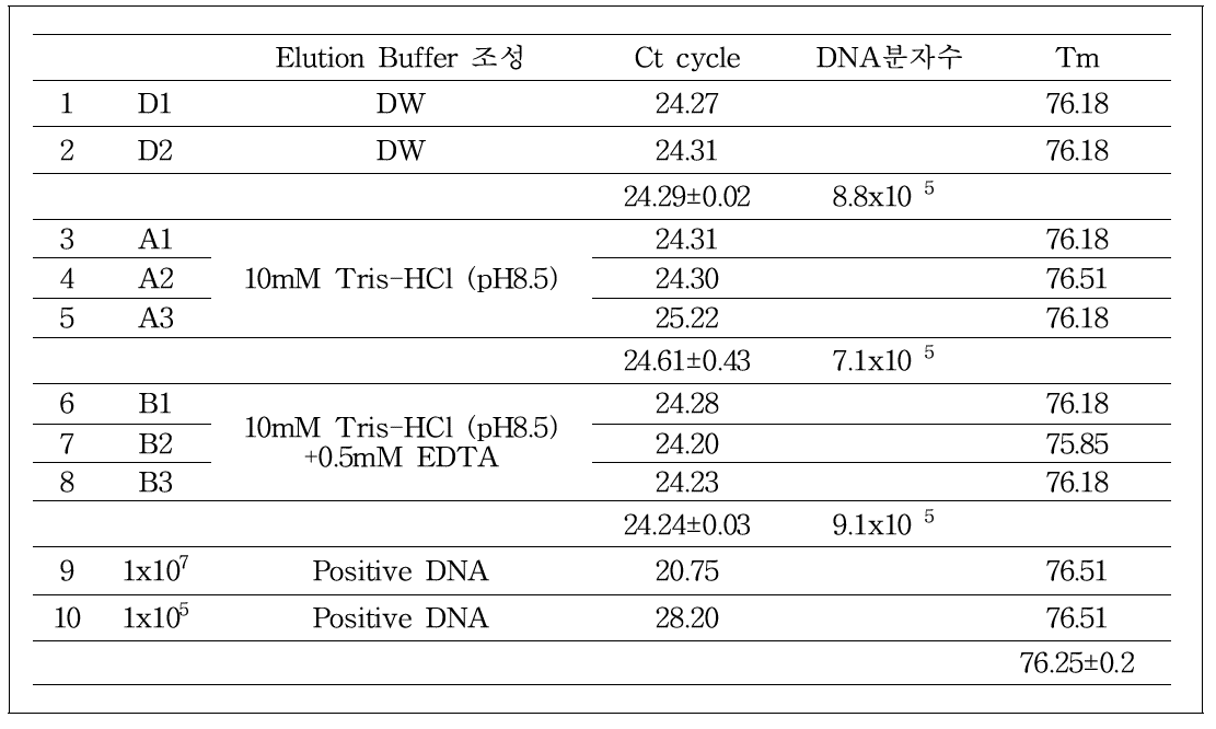 Elution buffer 조성 변화에 따른 회수되는 DNA양