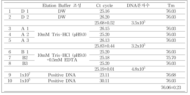 Elution buffer 조성 변화에 따른 회수되는 DNA양