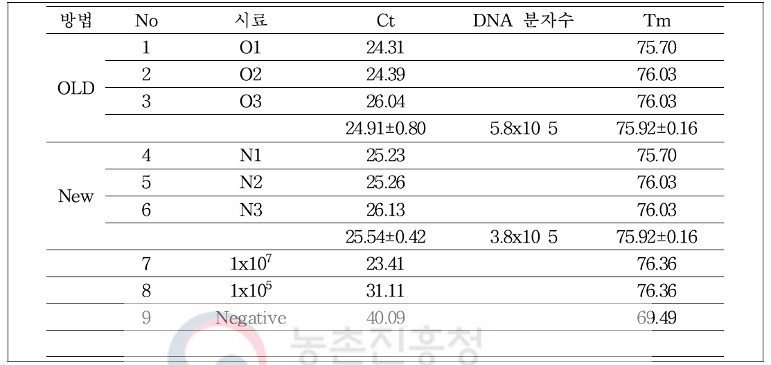 단계별 buffer 조성변화에 따른 DNA 분리 방법 간 회수된 DNA양