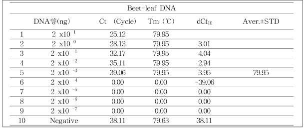 사탕무 발아체 잎에서 얻은 연속 희석한 DNA의 g.DNA 특이유전자 copy수에 따른 Ct값, Tm값 및 dCt10 값