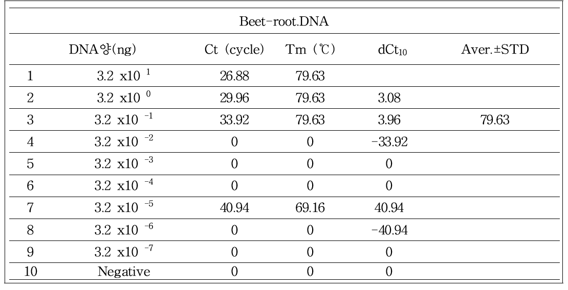 사탕무 발아체 잎에서 얻은 연속 희석한 DNA의 g.DNA 특이유전자 copy 수에 따른 Ct값, Tm값 및 dCt10 값
