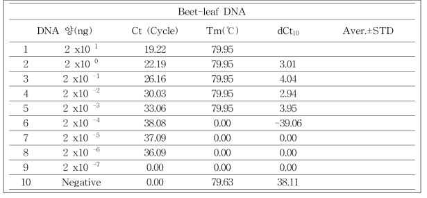 사탕무발아체 잎에서 얻은 연속 희석한 DNA의 mt. DNA 특이유전자 copy수에 따른 Ct값, Tm값 및 dCt10 값