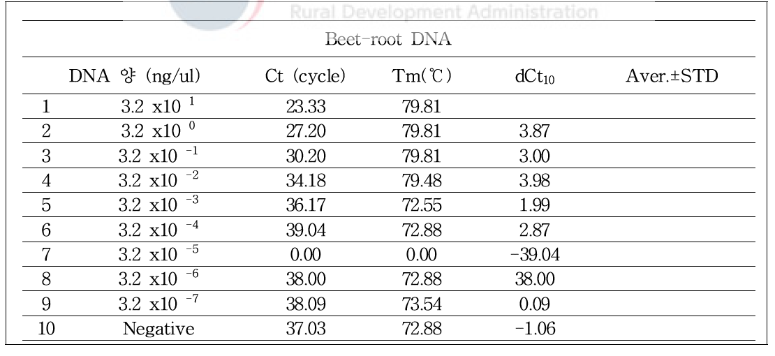 사탕무 발아체 잎에서 얻은 연속 희석한 DNA의 mt.DNA 특이유전자 copy수에 따른 Ct값, Tm값 및 dCt10 값