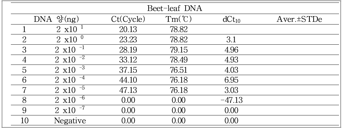 사탕무발아체 잎에서 얻은 연속 희석한 DNA의 cp DNA 특이유전자분자수에 따른 Ct값, Tm 값과 dCt10