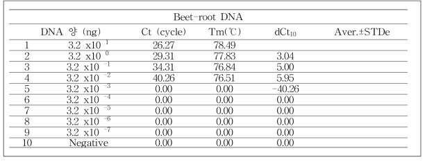 사탕무발아체 뿌리에서 얻은 연속 희석한 DNA의 cp DNA 특이유전자분자수에 따른 Ct값, Tm 값과 dCt10