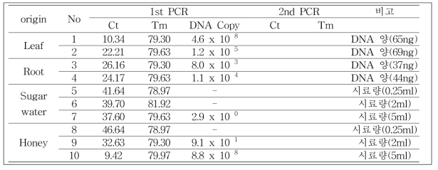 사탕무 발아체, 50%(w/v) 설탕물, 100% 사양벌꿀에서 특이유전자 검출 및 정량