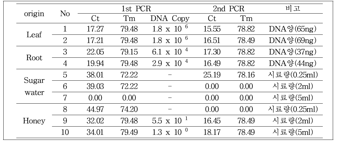 사탕무 발아체, 50%(w/v) 설탕물, 100% 사양벌꿀에서 특이유전자 (mt DNA) 정량