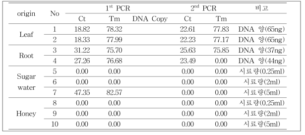 사탕무 발아체, 50%(w/v) 설탕물, 100% 사양벌꿀에서 특이유전자 (cp DNA) 검출
